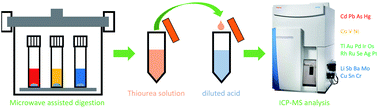 Graphical abstract: Development of a sample preparation method for accurate analysis of 24 elemental impurities in oral drug products by ICP-MS according to USP/ICH guidelines