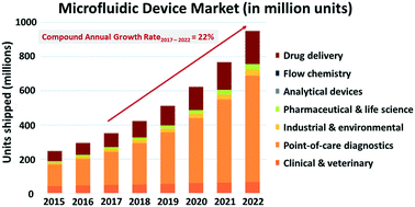 Graphical abstract: Accelerating innovation and commercialization through standardization of microfluidic-based medical devices