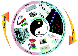 Graphical abstract: Review of microfluidic approaches for fabricating intelligent fiber devices: importance of shape characteristics