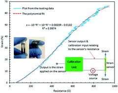 Graphical abstract: Stretchable and calibratable graphene sensors for accurate strain measurement