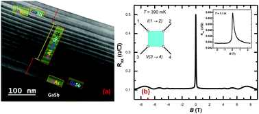 Graphical abstract: Structural, morphological and magnetotransport properties of composite semiconducting and semimetallic InAs/GaSb superlattice structure