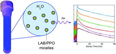 Graphical abstract: Time response of water-based liquid scintillator from X-ray excitation