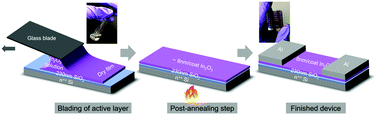 Graphical abstract: Role of the electronically-active amorphous state in low-temperature processed In2O3 thin-film transistors