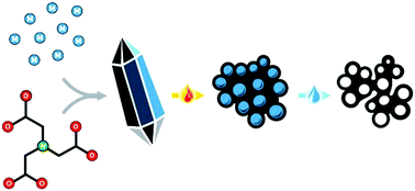 Graphical abstract: Understanding the self-templating of hierarchically porous carbon electrocatalysts using Group 2 coordination polymers