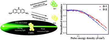 Graphical abstract: Nitrogen and sulphur co-doped carbon quantum dots and their optical power limiting properties