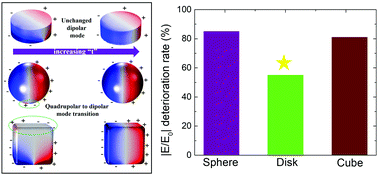 Graphical abstract: Defining the plasmonic cavity performance based on mode transitions to realize highly efficient device design