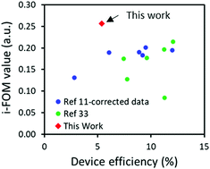 Graphical abstract: Novel cost-effective acceptor:P3HT based organic solar cells exhibiting the highest ever reported industrial readiness factor