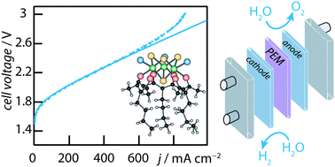 Graphical abstract: Electrocatalytic properties of {Mo3S4}-based complexes with regard to the hydrogen evolution reaction and application to PEM water electrolysis