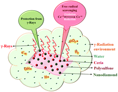 Graphical abstract: Enhancement of γ-radiation stability of polysulfone membrane matrix by reinforcement of hybrid nanomaterials of nanodiamond and ceria