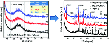 Graphical abstract: Nanocrystalline microstructure in Sm3+ and Gd3+ doped K2O–MgO–Al2O3–SiO2–F glass-ceramic sealant (SOFC)