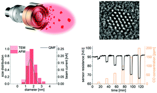 Graphical abstract: Atomic-scale structure and chemical sensing application of ultrasmall size-selected Pt nanoparticles supported on SnO2