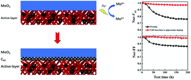 Graphical abstract: The interfacial degradation mechanism of polymer:fullerene bis-adduct solar cells and their stability improvement