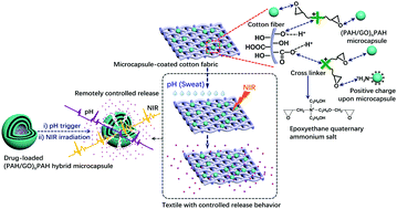 Graphical abstract: Hybrid poly(allylamine hydrochloride)–graphene oxide microcapsules: preparation, characterization and application in textiles with controlled release behavior