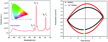 Graphical abstract: Interplay between local distortion at lattice sites with optical and electrical properties of Eu3+-doped MNbO3 (M = Na and K) compounds