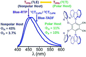 Graphical abstract: Asymmetric-donor (D2D2′)–acceptor (A) conjugates for simultaneously accessing intrinsic blue-RTP and blue-TADF