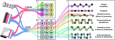 Graphical abstract: Design, characterization, and application of elemental 2D materials for electrochemical energy storage, sensing, and catalysis