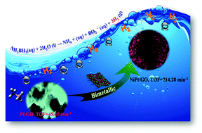 Graphical abstract: Improved catalytic effect and metal nanoparticle stability using graphene oxide surface coating and reduced graphene oxide for hydrogen generation from ammonia–borane dehydrogenation