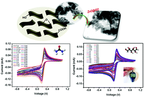 Graphical abstract: Development of ZnO@rGO nanocomposites for the enzyme free electrochemical detection of urea and glucose