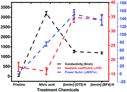 Graphical abstract: Binary treatment of PEDOT:PSS films with nitric acid and imidazolium-based ionic liquids to improve the thermoelectric properties