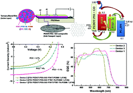 Graphical abstract: Enhancement in performance of ternary blend-polymer solar cells using a PEDOT:PSS–graphene oxide hole transport layer via Förster resonance energy transfer and balanced charge transport