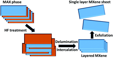 Graphical abstract: The tunable electric and magnetic properties of 2D MXenes and their potential applications