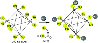 Graphical abstract: Modulated synthesis of thiol-functionalized fcu and hcp UiO-66(Zr) for the removal of silver(i) ions from water
