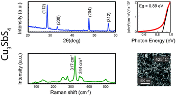 Graphical abstract: Synthesis and characterization of Cu3SbS4 thin films grown by co-sputtering metal precursors and subsequent sulfurization