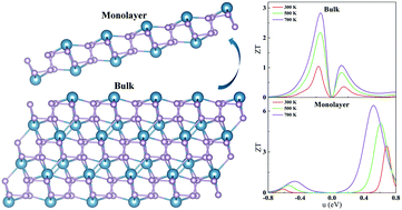 Graphical abstract: Significant enhancement of the thermoelectric properties of CaP3 through reducing the dimensionality