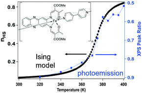 Graphical abstract: Probing the unpaired Fe spins across the spin crossover of a coordination polymer