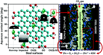 Graphical abstract: Anticorrosion allyl sulfonate graft chitosan/graphene oxide nanocomposite material