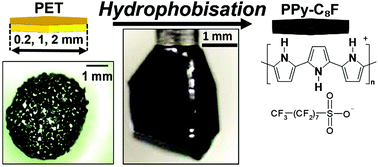 Graphical abstract: Formation of liquid marbles & aggregates: rolling and electrostatic formation using conductive hexagonal plates