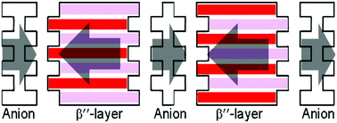 Graphical abstract: Different electronic states of isomorphous chiral vs. racemic organic conducting salts, β′′-(BEDT-TTF)2(S- and rac-PROXYL-CONHCH2SO3)