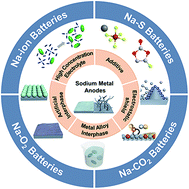 Graphical abstract: A review on recent approaches for designing the SEI layer on sodium metal anodes