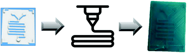 Graphical abstract: Trends in additively manufactured microfluidics, microreactors and catalytic materials