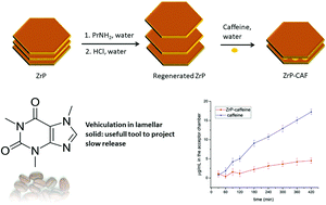 Graphical abstract: Caffeine vehiculation into alpha-zirconium phosphate: a multifunctional intercalation product and its application for modified topical release