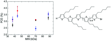 Graphical abstract: High performance as-cast P3HT:PCBM devices: understanding the role of molecular weight in high regioregularity P3HT