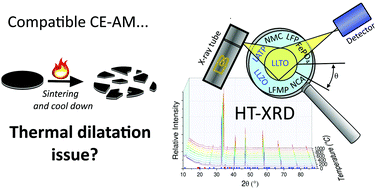 Graphical abstract: Compatibility assessment of solid ceramic electrolytes and active materials based on thermal dilatation for the development of solid-state batteries