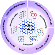 Graphical abstract: Recent advances in the field of carbon-based cathode electrocatalysts for Zn–air batteries