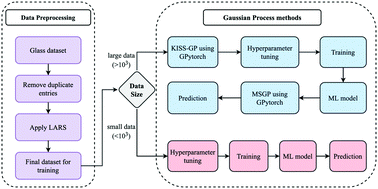 Graphical abstract: Scalable Gaussian processes for predicting the optical, physical, thermal, and mechanical properties of inorganic glasses with large datasets