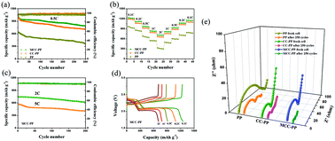 Graphical abstract: Manganese dioxide nanosheet coated carbon cloth as a multifunctional interlayer for advanced lithium–sulfur batteries