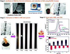 Graphical abstract: Thermally exfoliated π–π stacked blistered graphene oxide as efficient flame retardant soft nano-bundles for vinyl ester resin composites