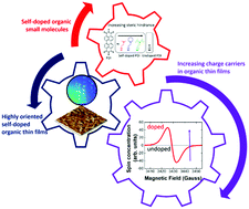 Graphical abstract: Steric hindrance dependence on the spin and morphology properties of highly oriented self-doped organic small molecule thin films