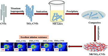 Graphical abstract: A titanium dioxide–carbon nanotube hybrid to simultaneously achieve the mechanical enhancement of natural rubber and its stability under extreme frictional conditions