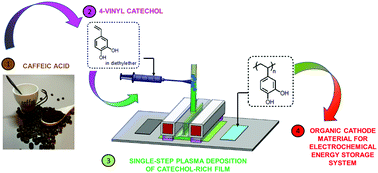 Graphical abstract: Atmospheric plasma deposition of bioinspired catechol-rich polymers: a promising route for the simple construction of redox-active thin films