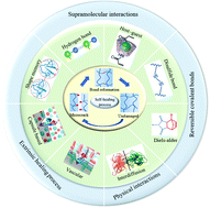 Graphical abstract: Progress and challenges in self-healing composite materials