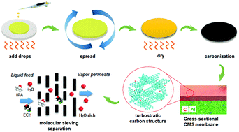 Graphical abstract: Ultra-dehydration of a reactive epichlorohydrin-containing organic mixture using a defect-free thin carbon molecular sieve composite membrane