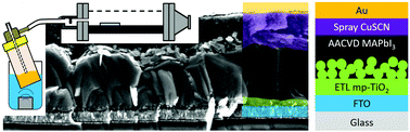 Graphical abstract: Novel scalable aerosol-assisted CVD route for perovskite solar cells