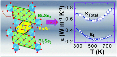 Graphical abstract: High carrier mobility and ultralow thermal conductivity in the synthetic layered superlattice Sn4Bi10Se19