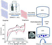 Graphical abstract: Electrochemical exfoliation of a graphite electrode in 1-ethyl-3-methylimidazolium chloride-[EMIM]+Cl−–AlCl3 ionic liquid and its electrocatalytic application