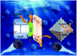 Graphical abstract: Facile assembly and improved photocatalytic activity of a special cuprous oxide/copper fluoride heterojunction induced by graphene oxide